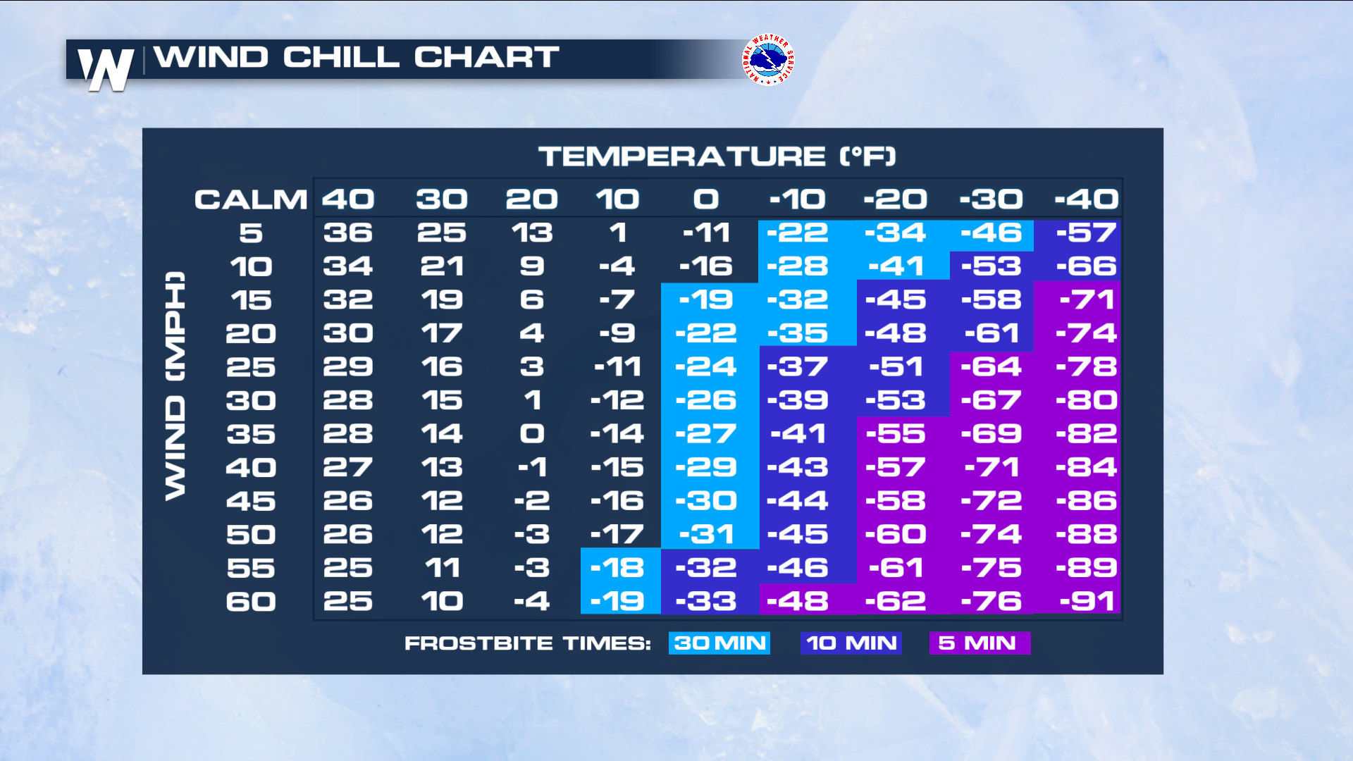 old wind chill chart to new